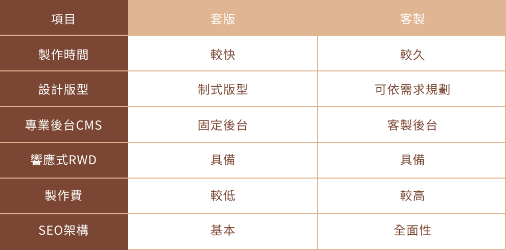 套版網站與客製化網頁設計的區別