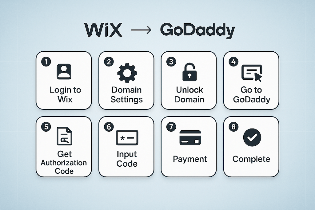 從登入 Wix 到完成轉移 GoDaddy 的完整步驟流程
